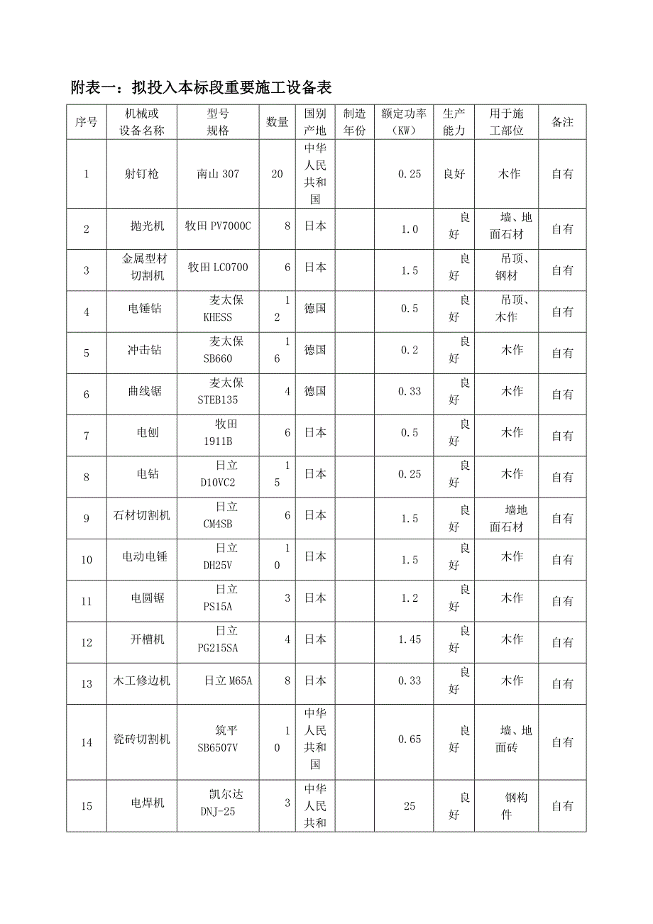 施工组织设计中施工机械设备劳动力计划表样本.doc_第1页