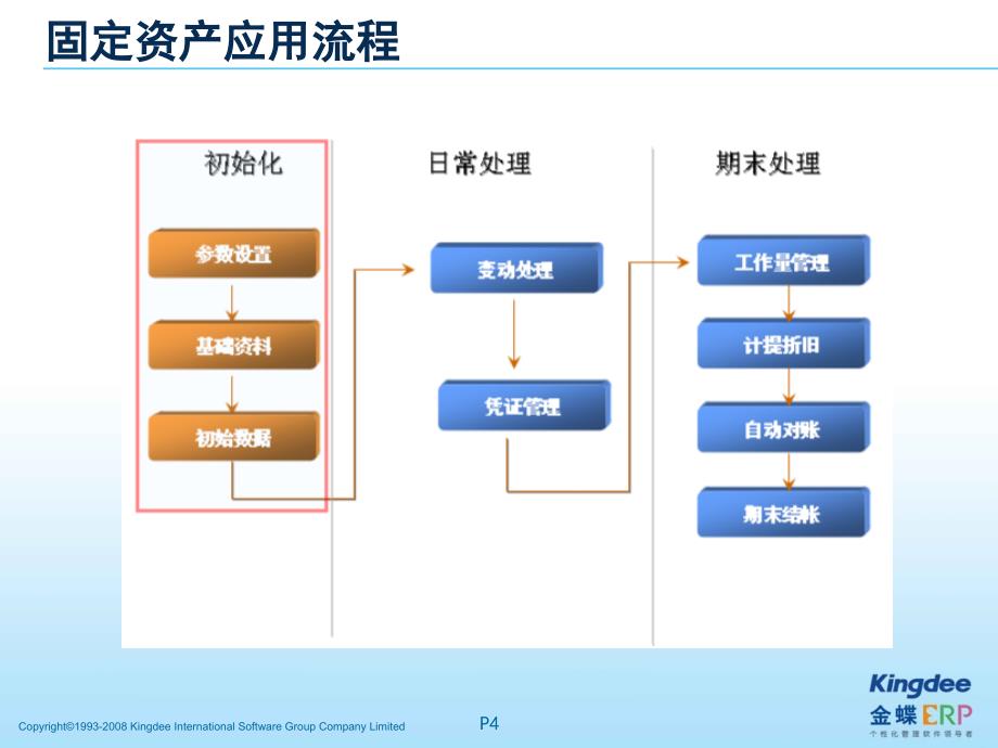 k3WISEV122固定资产培训_第4页