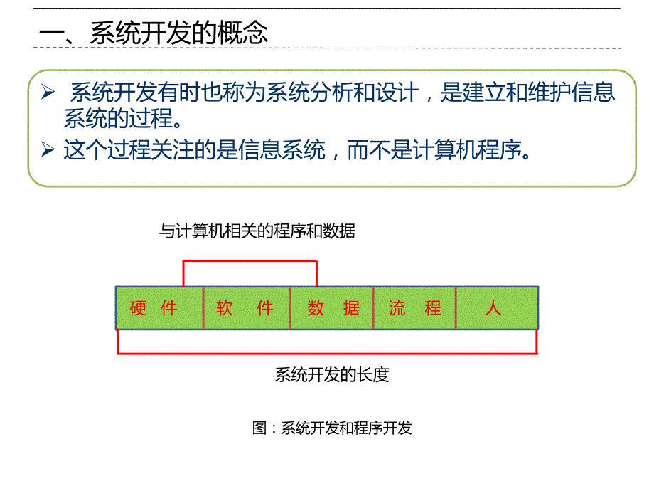 电系商务系构建信息系统教学课件PPT_第4页