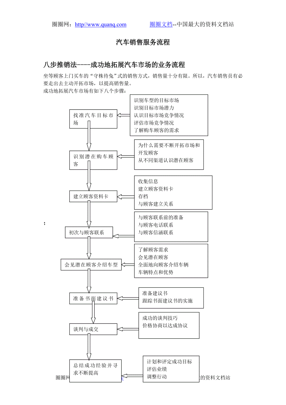 汽车销售服务流程_第1页