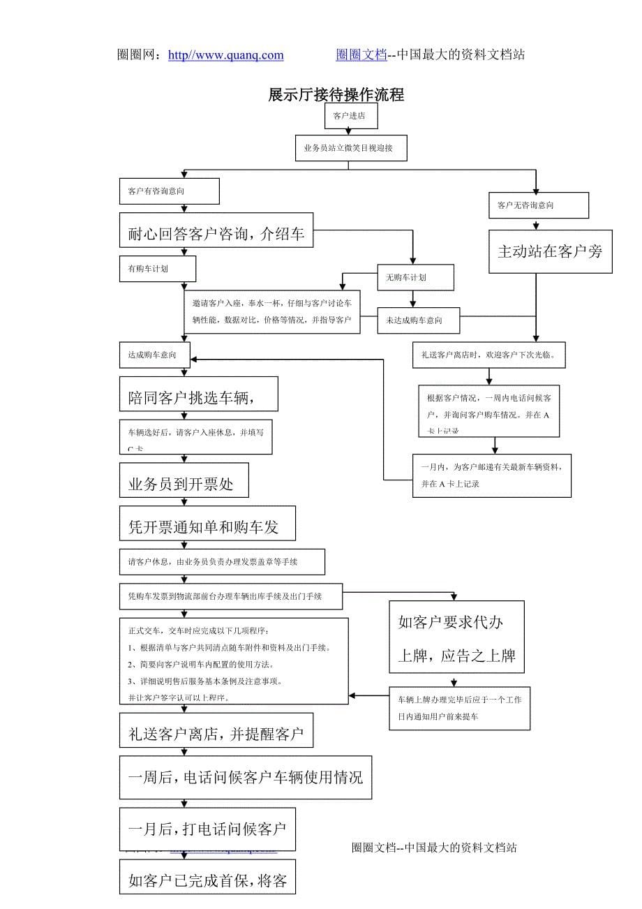 汽车销售服务流程_第5页