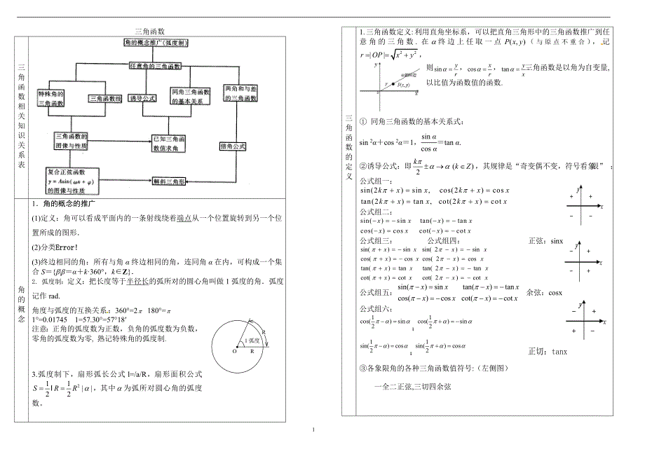 三角函数公式整合_第1页