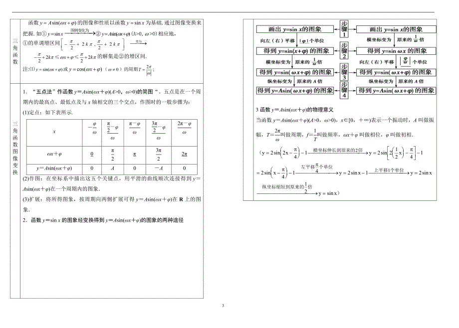 三角函数公式整合_第3页
