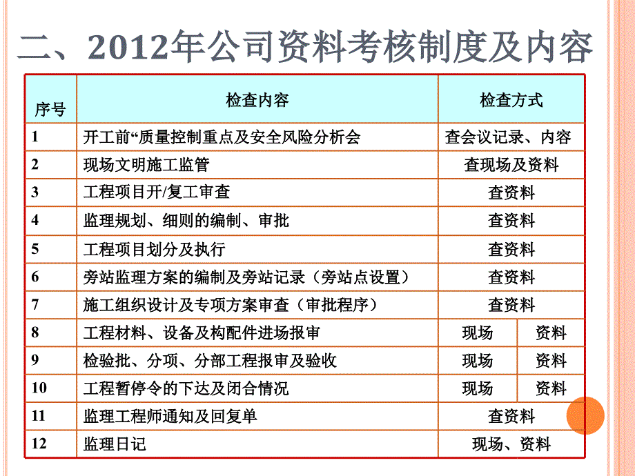 工程监理部管理课件_第4页