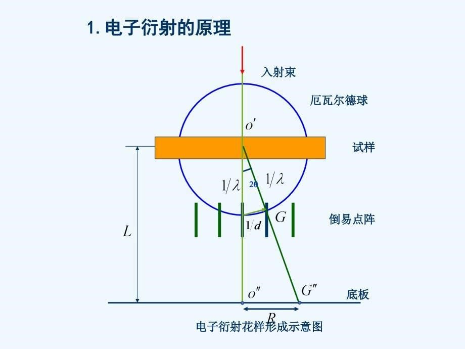 电子衍射及衍射花样标定课件_第5页