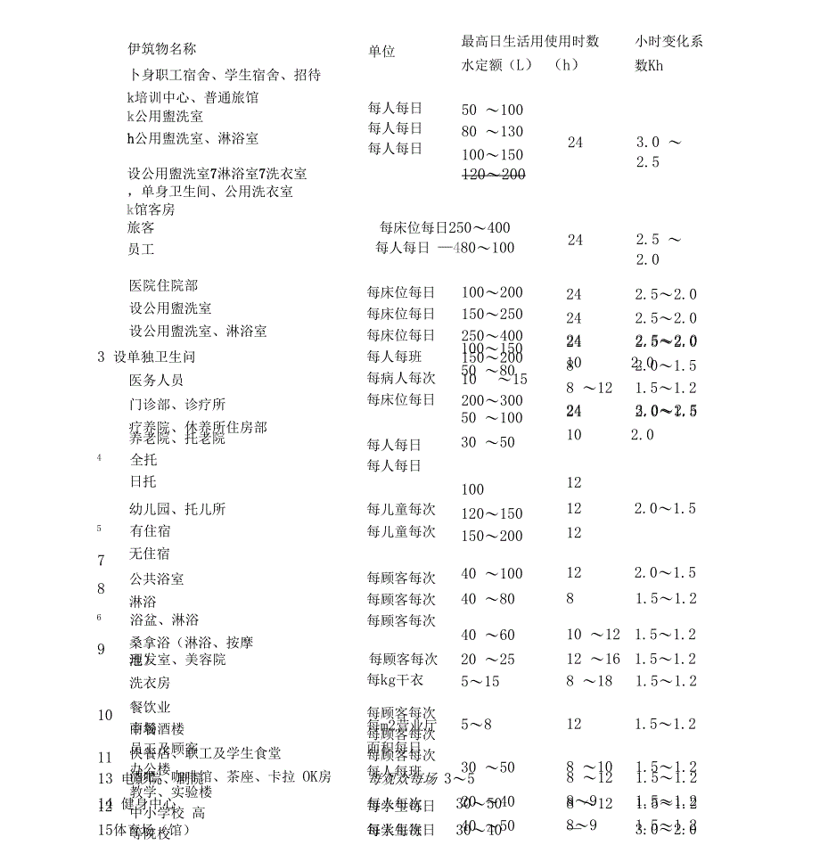 用水定额及实用标准_第3页