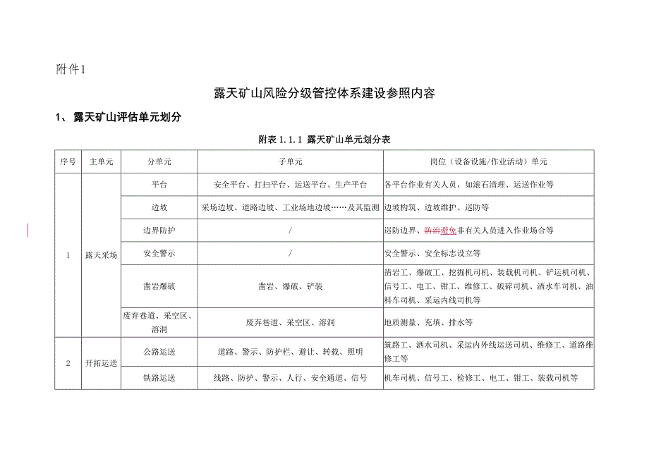 露天矿山主要岗位风险的分级管控标准_第1页