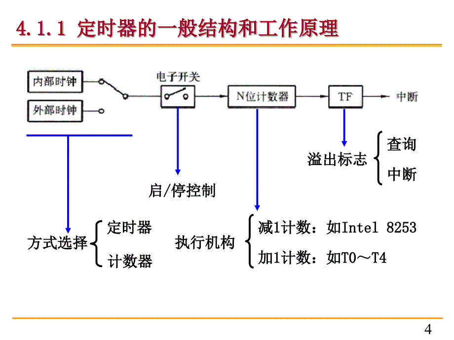 单片机原理及应用清华版chap_第4页