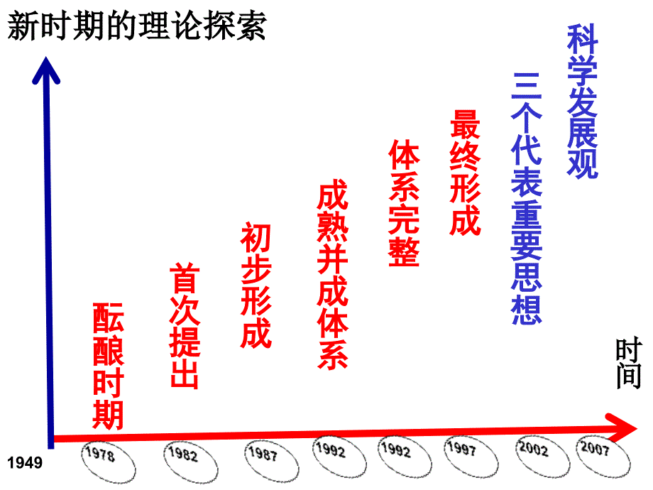 新时期的理论探索高中历史_第2页