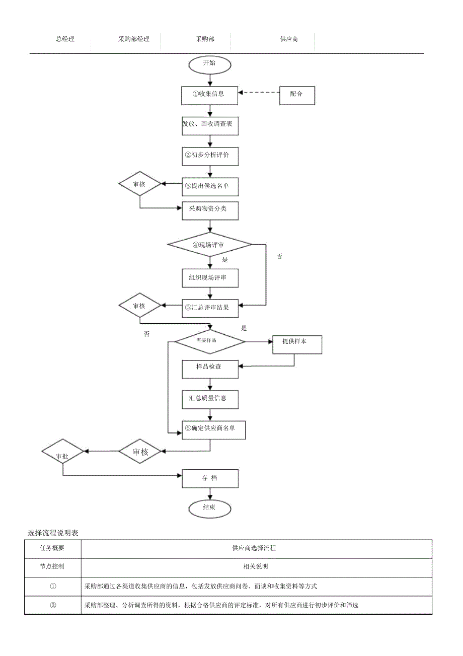供货商管理办法_第2页