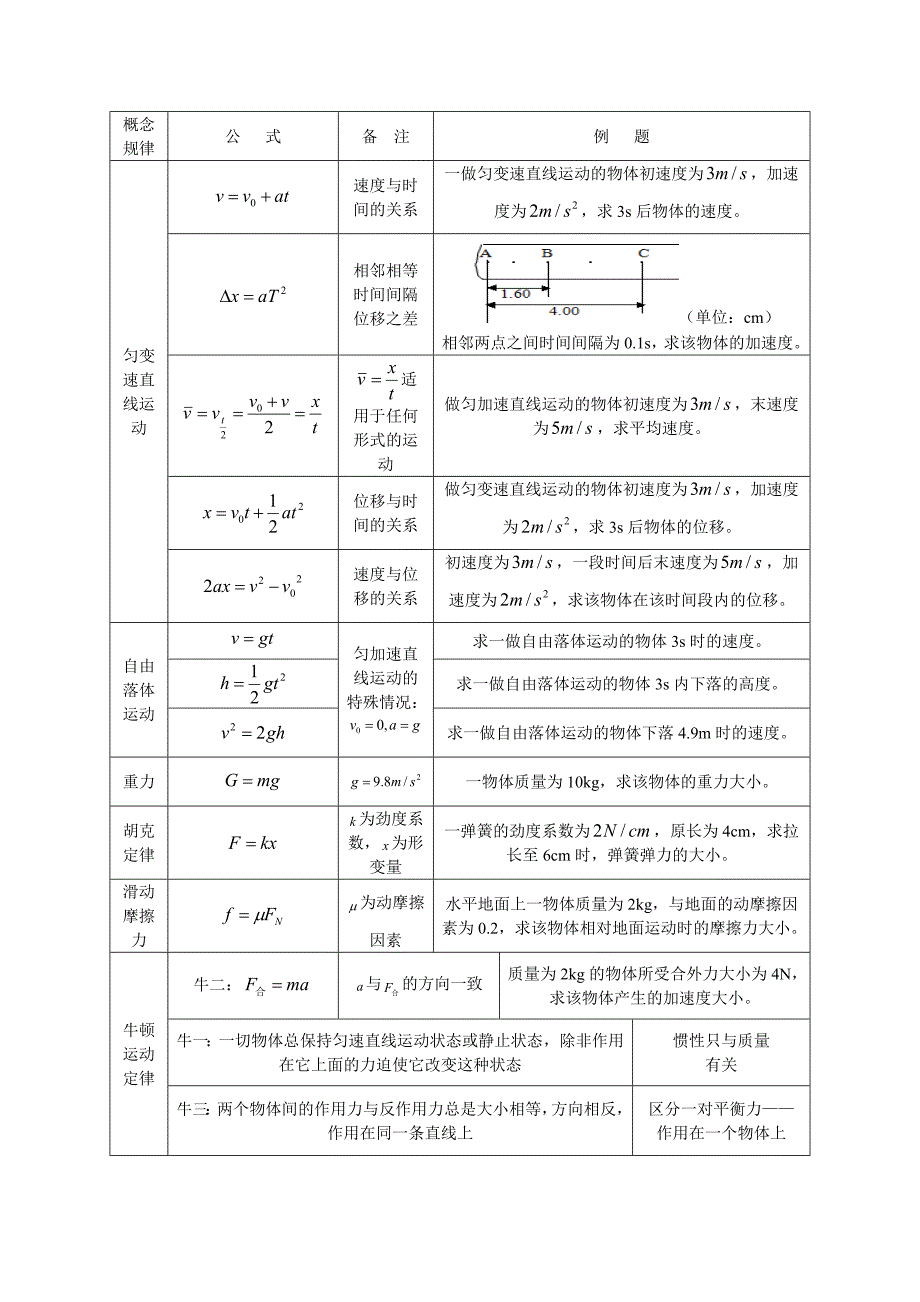 物理学考公式锦集_第1页