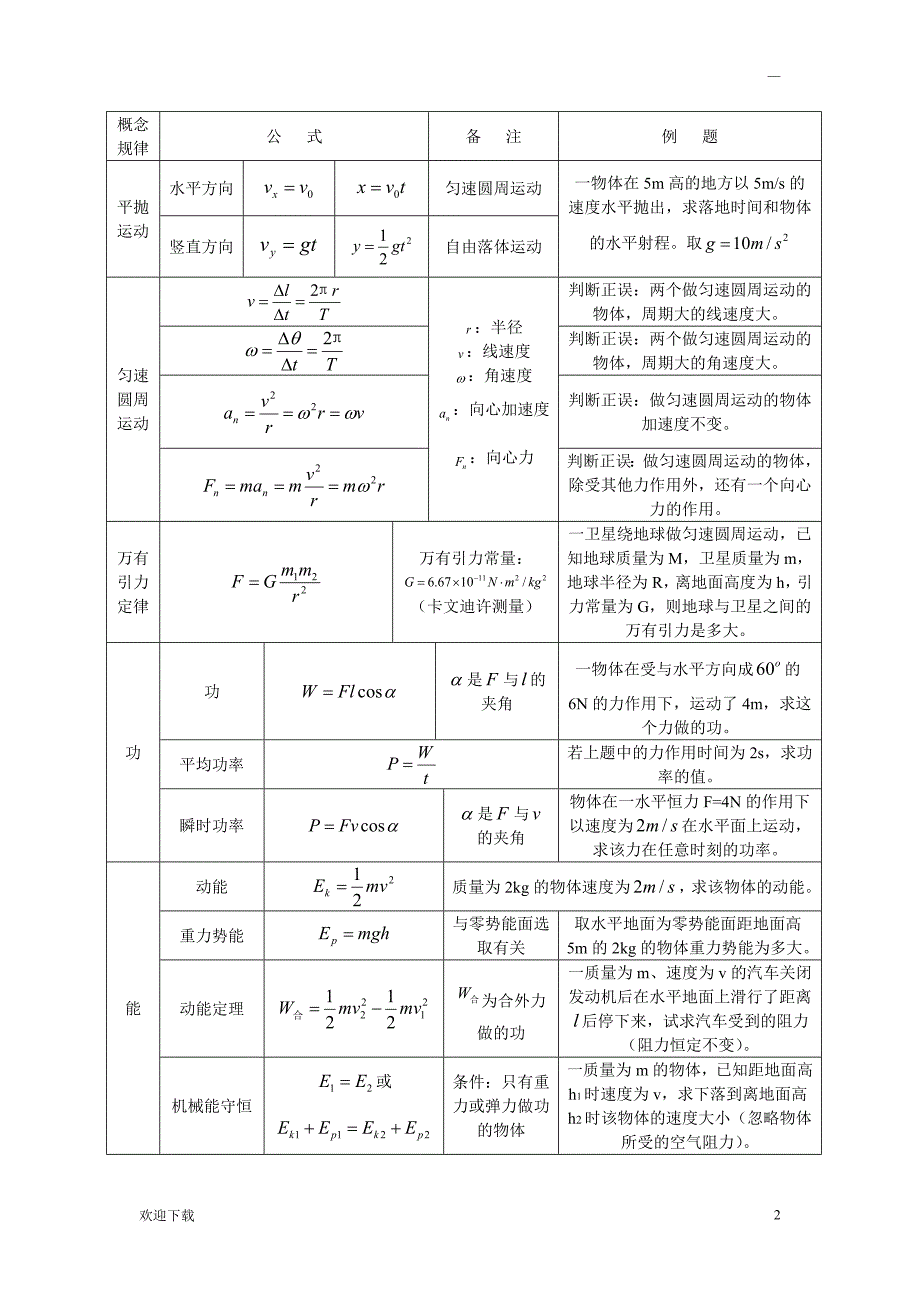 物理学考公式锦集_第2页