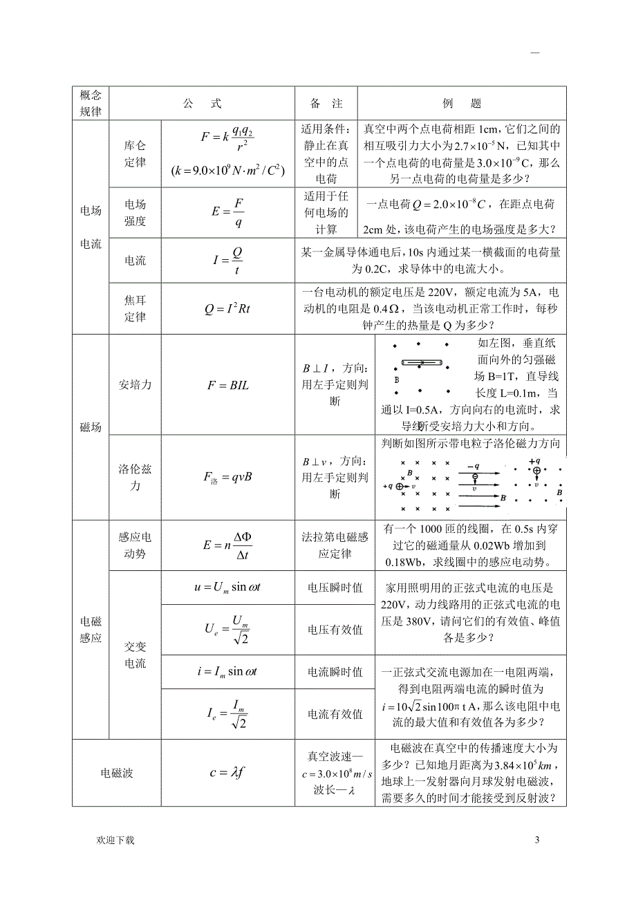 物理学考公式锦集_第3页