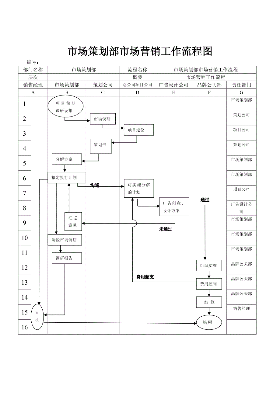 某房地产公司销售公司市场策划部工作流程图及节点说明_第1页