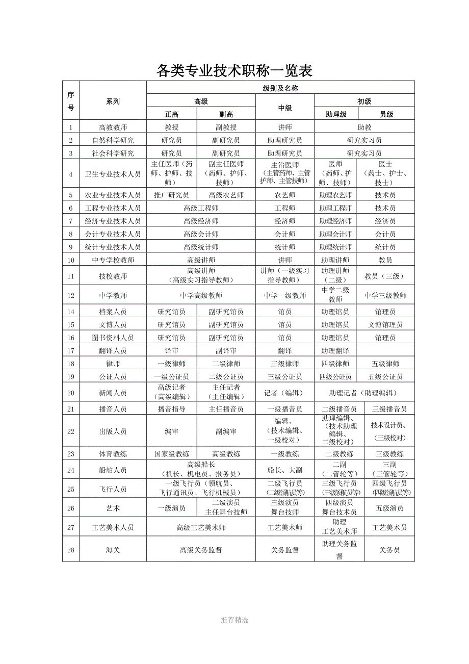 各类专业技术职称一览表(全)_第1页