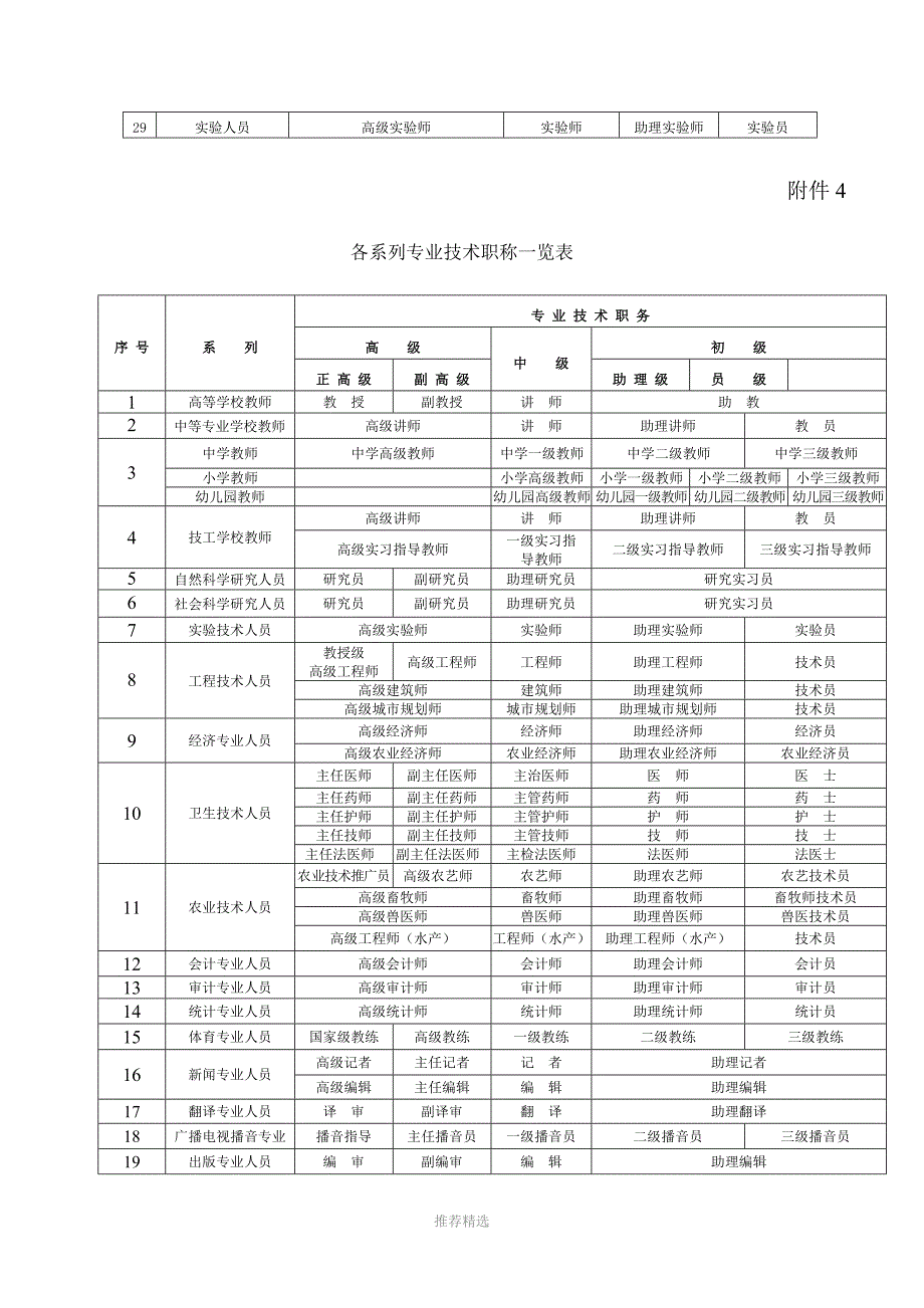 各类专业技术职称一览表(全)_第2页