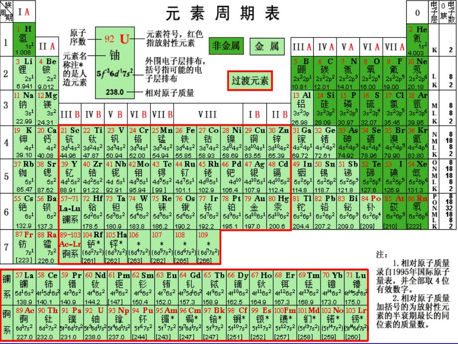 第二讲　元素周期表(修改)_第1页