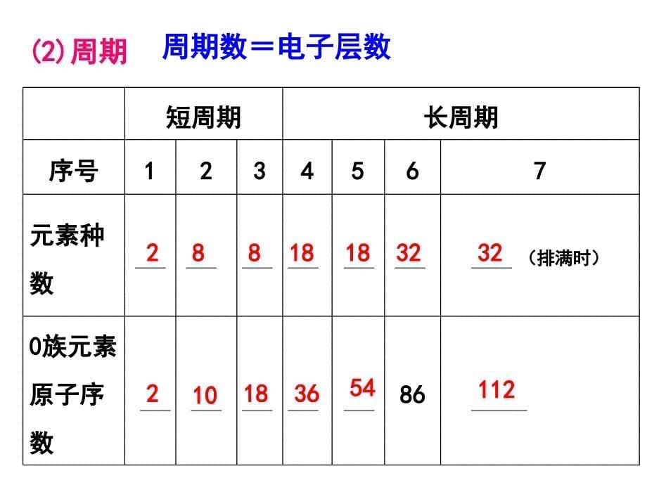 第二讲　元素周期表(修改)_第5页