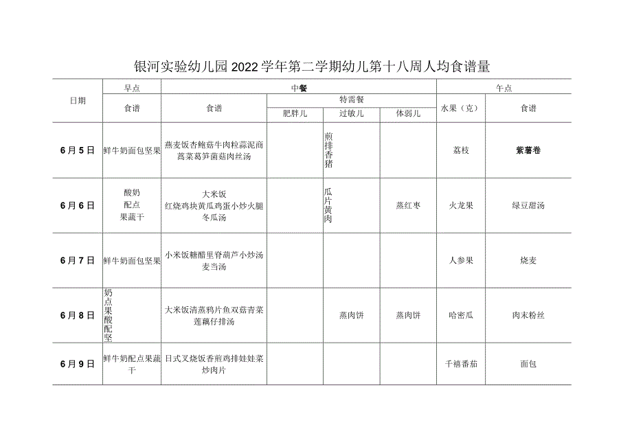 银河实验幼儿园2022学年第二学期幼儿第十八周人均食谱量午点_第1页