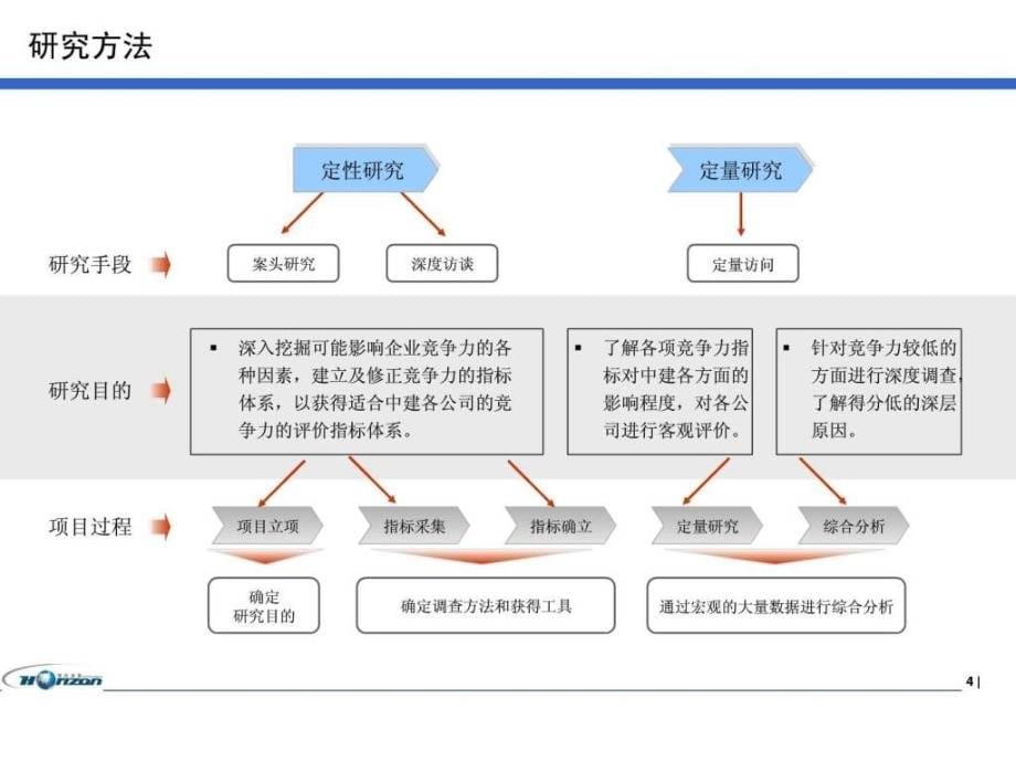 北京零点调查公司-中建公司综合竞争力研究报告_第5页