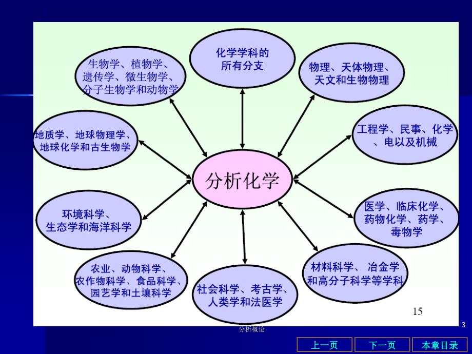 分析概论课件_第3页