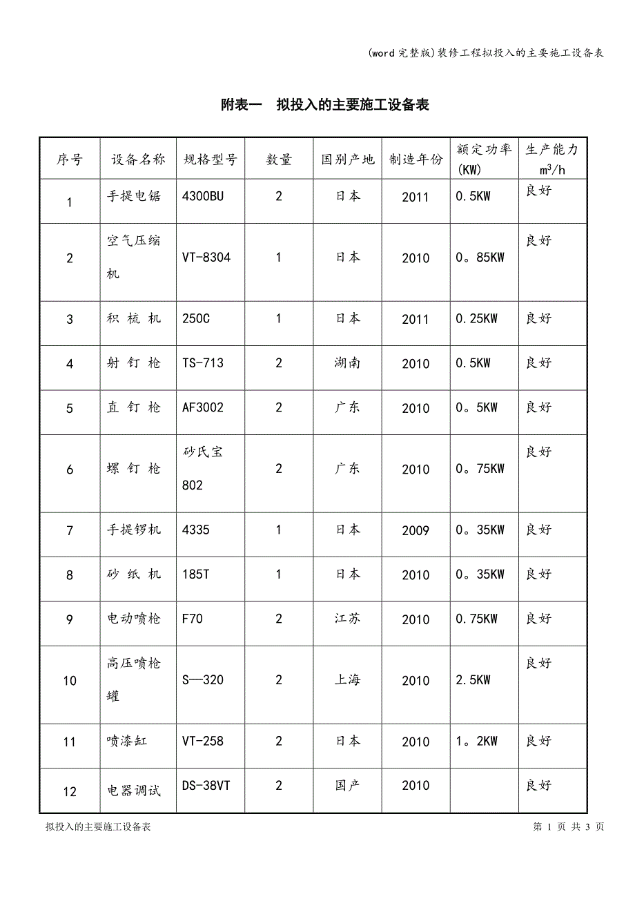 (word完整版)装修工程拟投入的主要施工设备表.doc_第1页