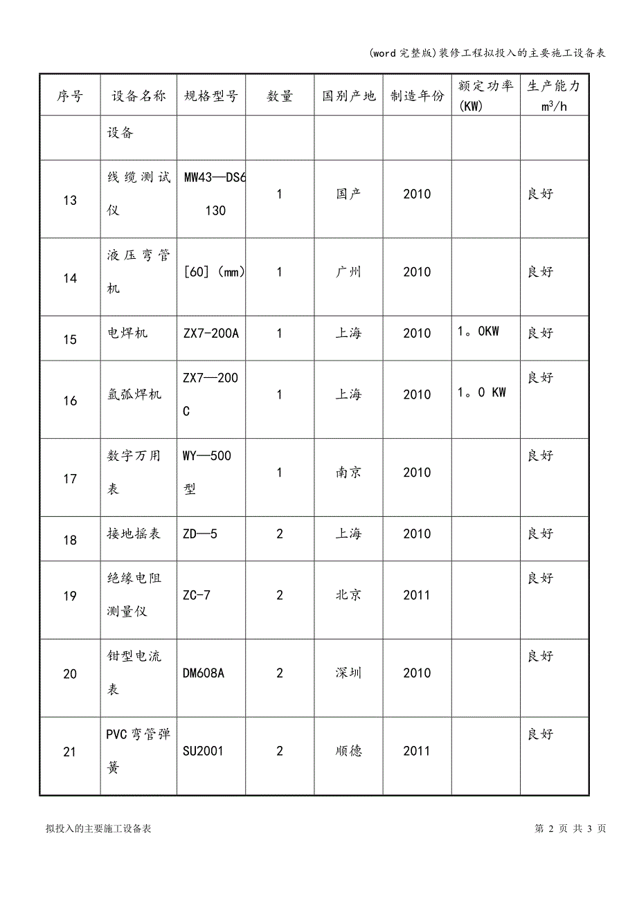 (word完整版)装修工程拟投入的主要施工设备表.doc_第2页