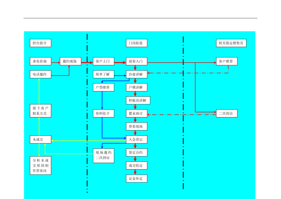 客户接待流程及统一说辞-售楼(doc33)(1)_第2页