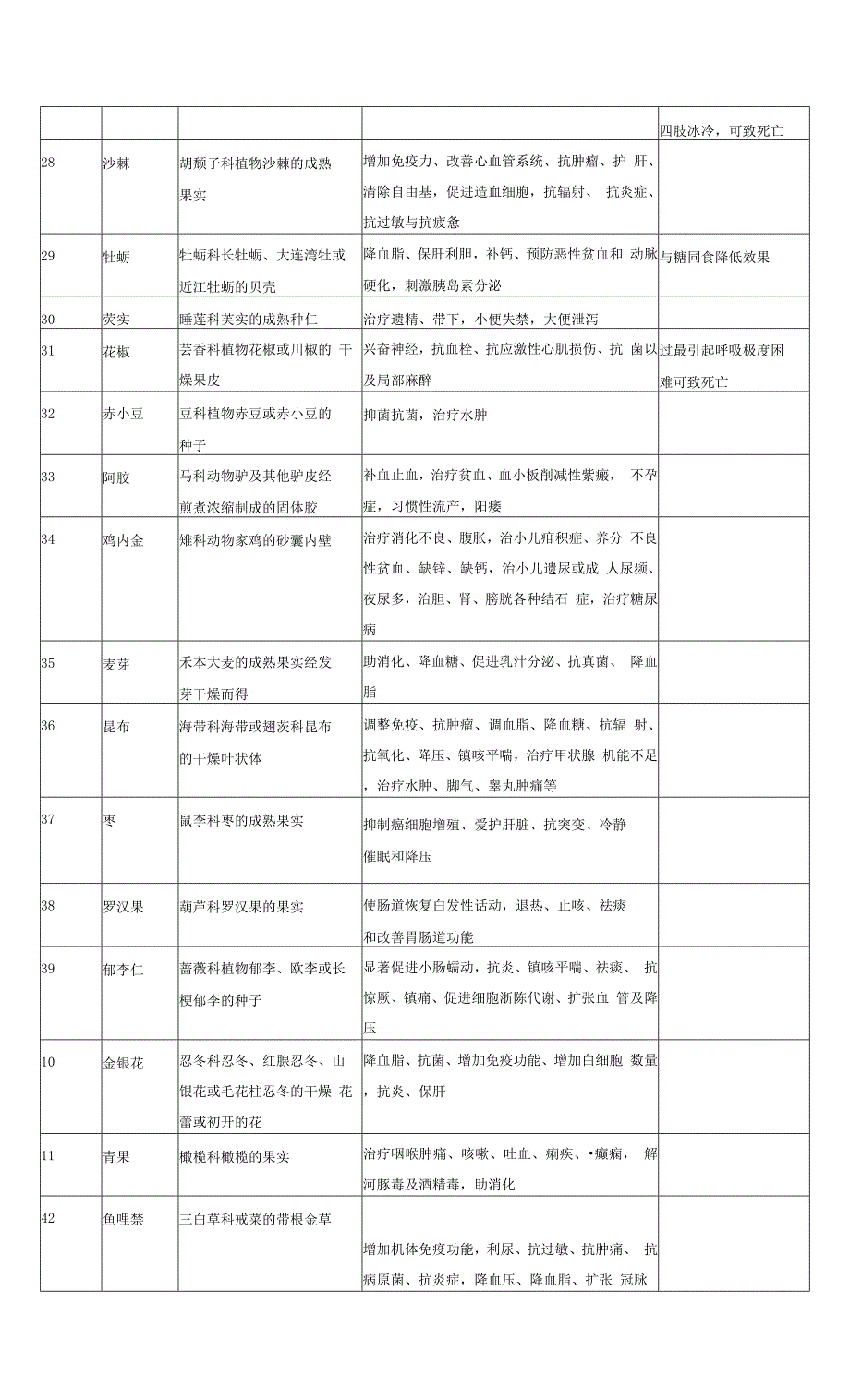 药食同源食品物料的功效和副作用.docx_第3页