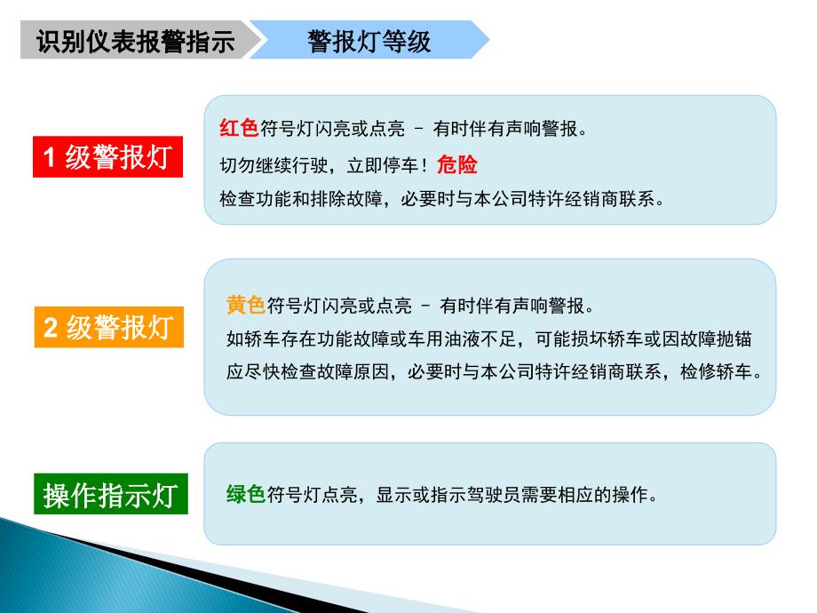 识别汽车仪表故障灯报警ppt课件_第2页