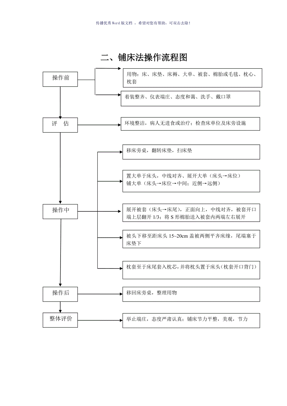 基础护理操作流程图（参考模板）_第2页