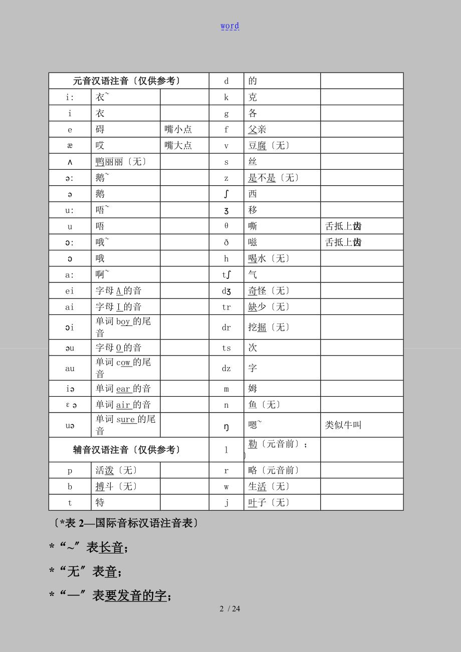 国际音标与常见用法_第2页