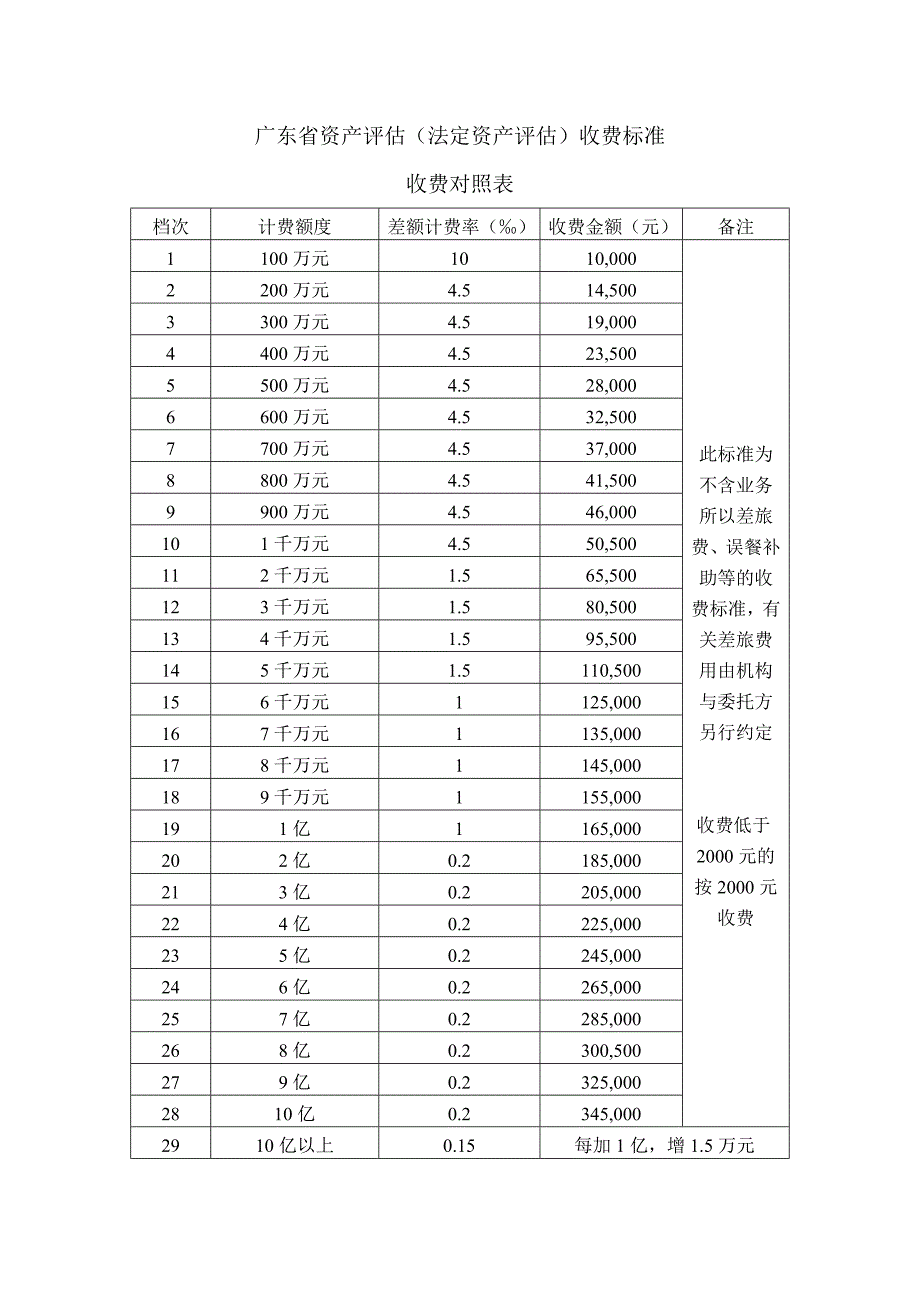 广东省资产评估收费对照表_第3页