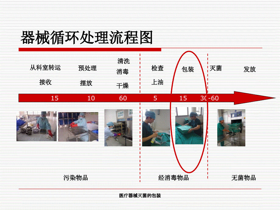 医疗器械灭菌的包装课件_第2页