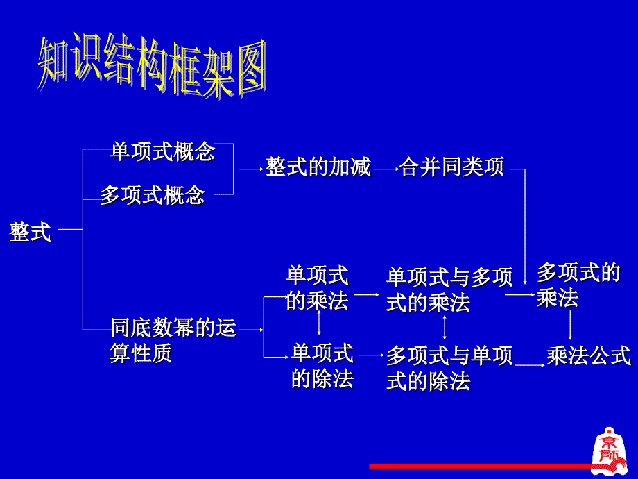 第1章 整式的运算回顾与思考(二)演示文稿_第2页