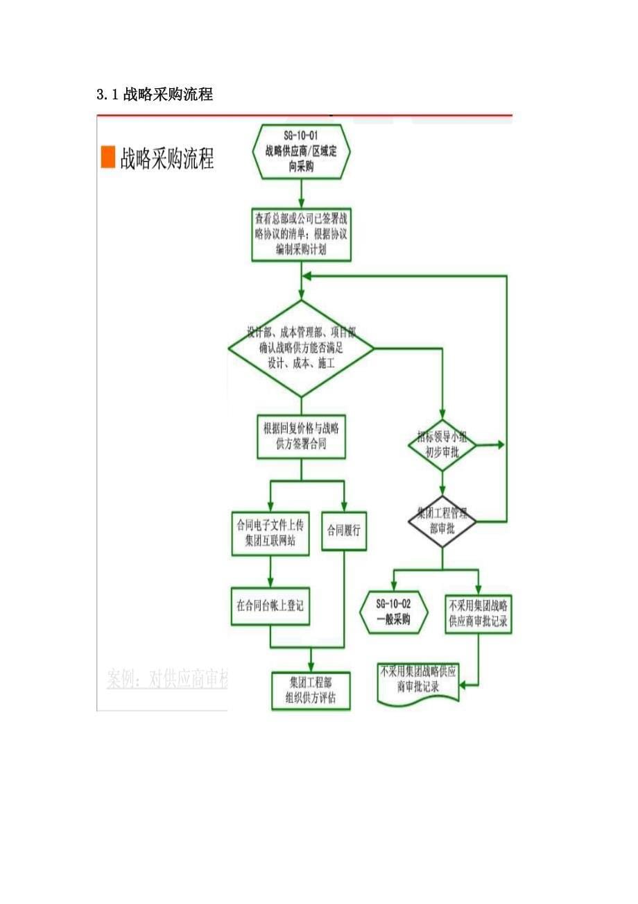 国内大型房地产企业招标采购管理模式_第5页