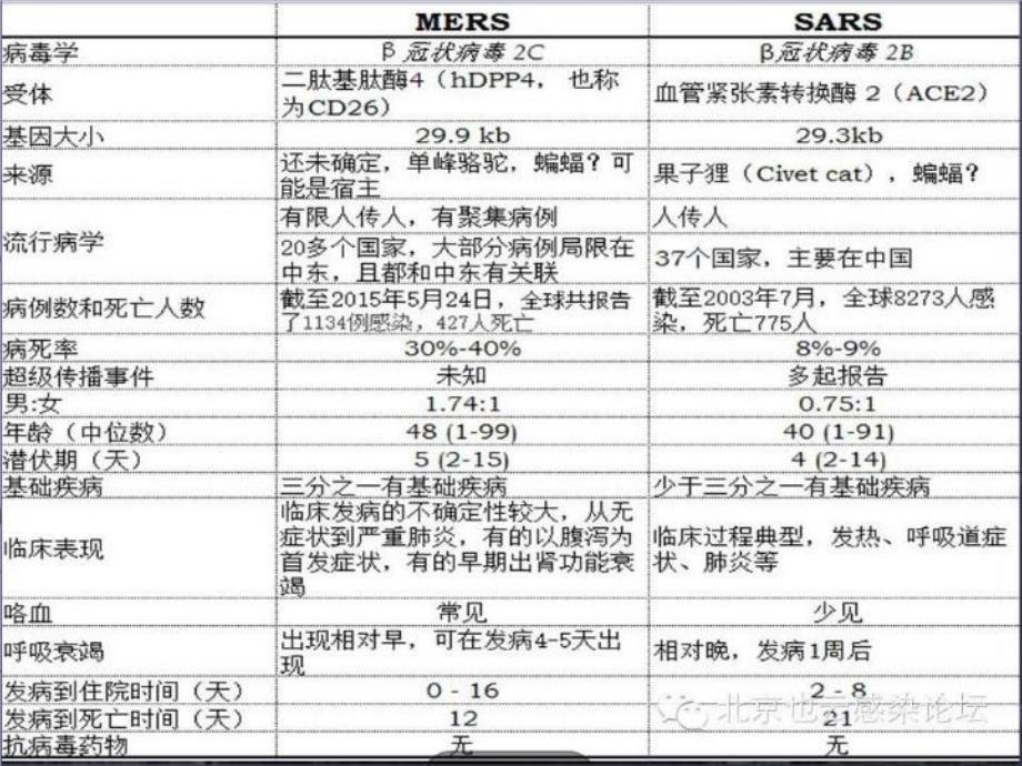 中东呼吸综合征教学文稿_第3页