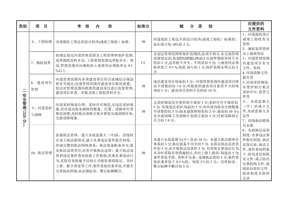 山东河道堤防工程管理绩效考核标准_第2页