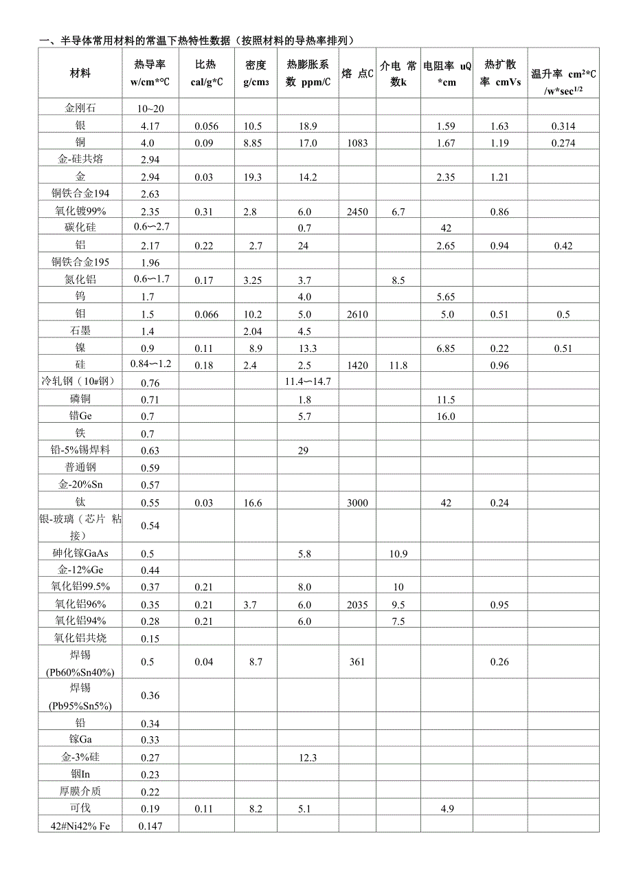 材料的热参数及设计相关_第1页