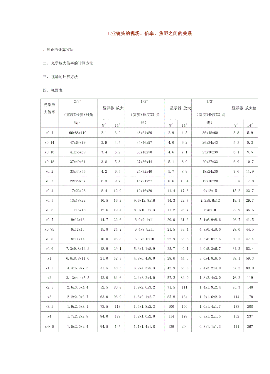 工业镜头视场倍率焦距之间的关系_第1页