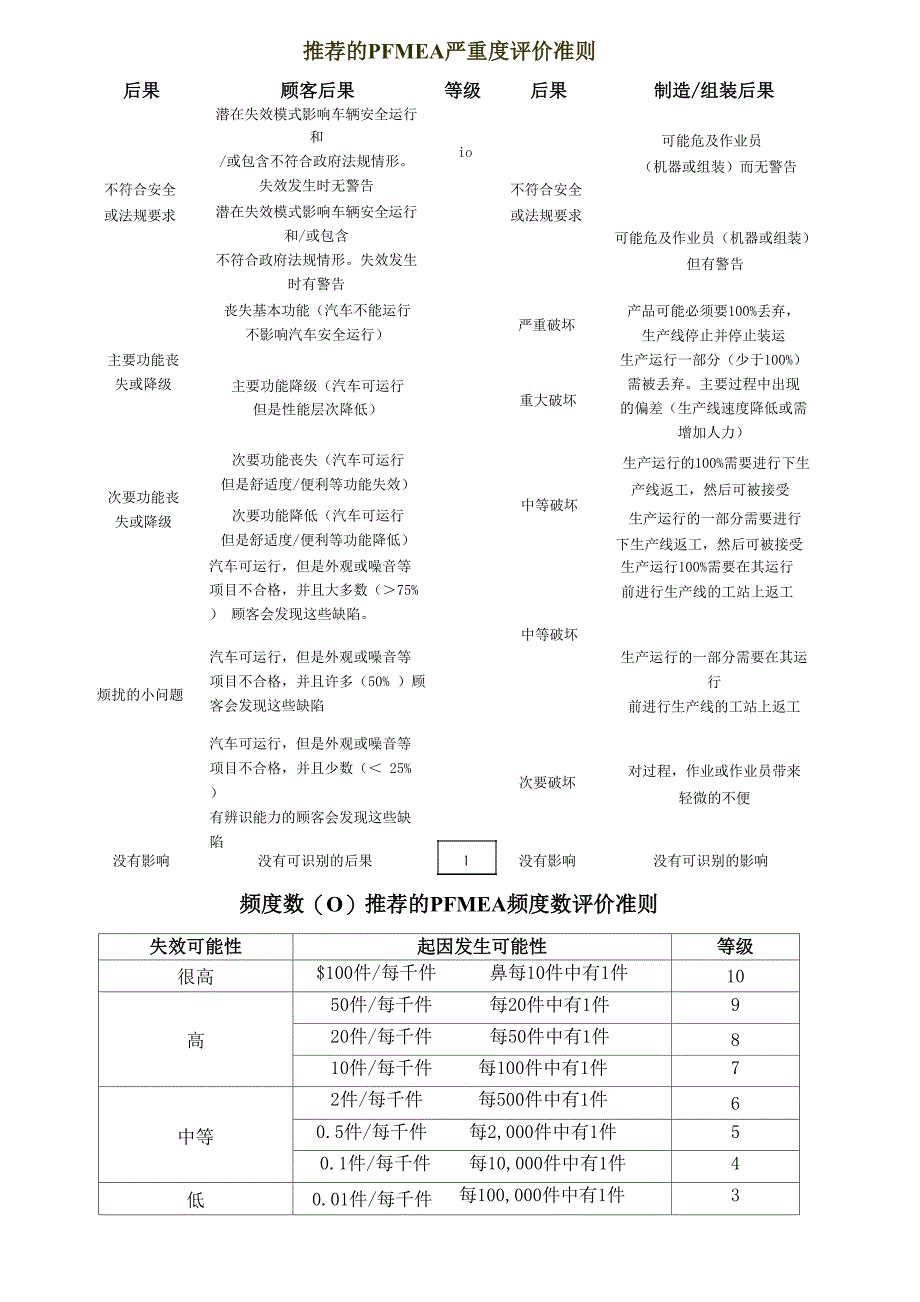 FMEA中严重度频度探测度风险序数评价准则_第1页
