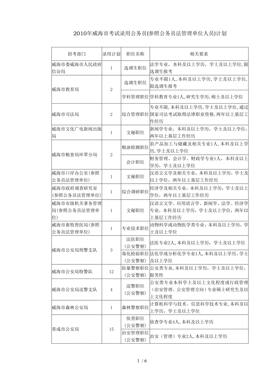 威海市考试录用公务员参照公务员法管理单位人员_第1页