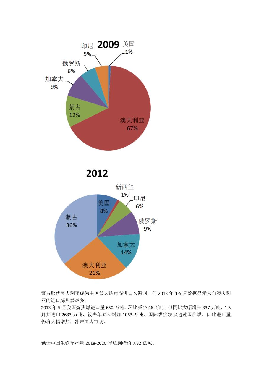 京唐港炼焦煤行业考察报告_第3页