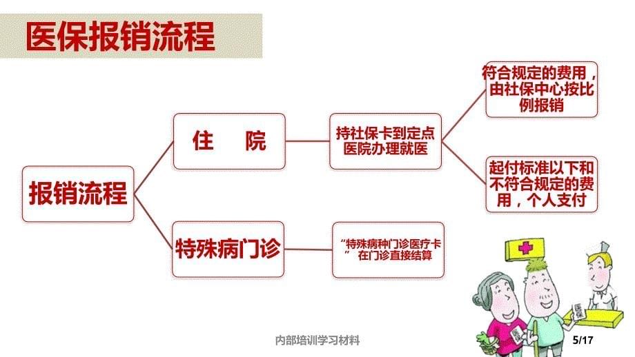 社保与商保区别_第5页