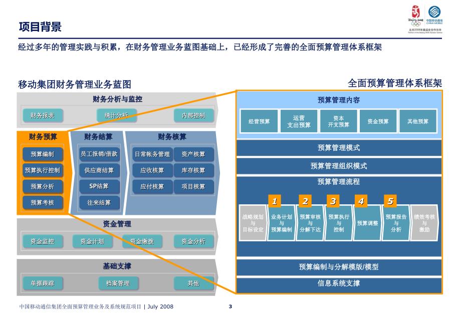 中国移动通信集团全面预算管理业务规范介绍材料_第3页