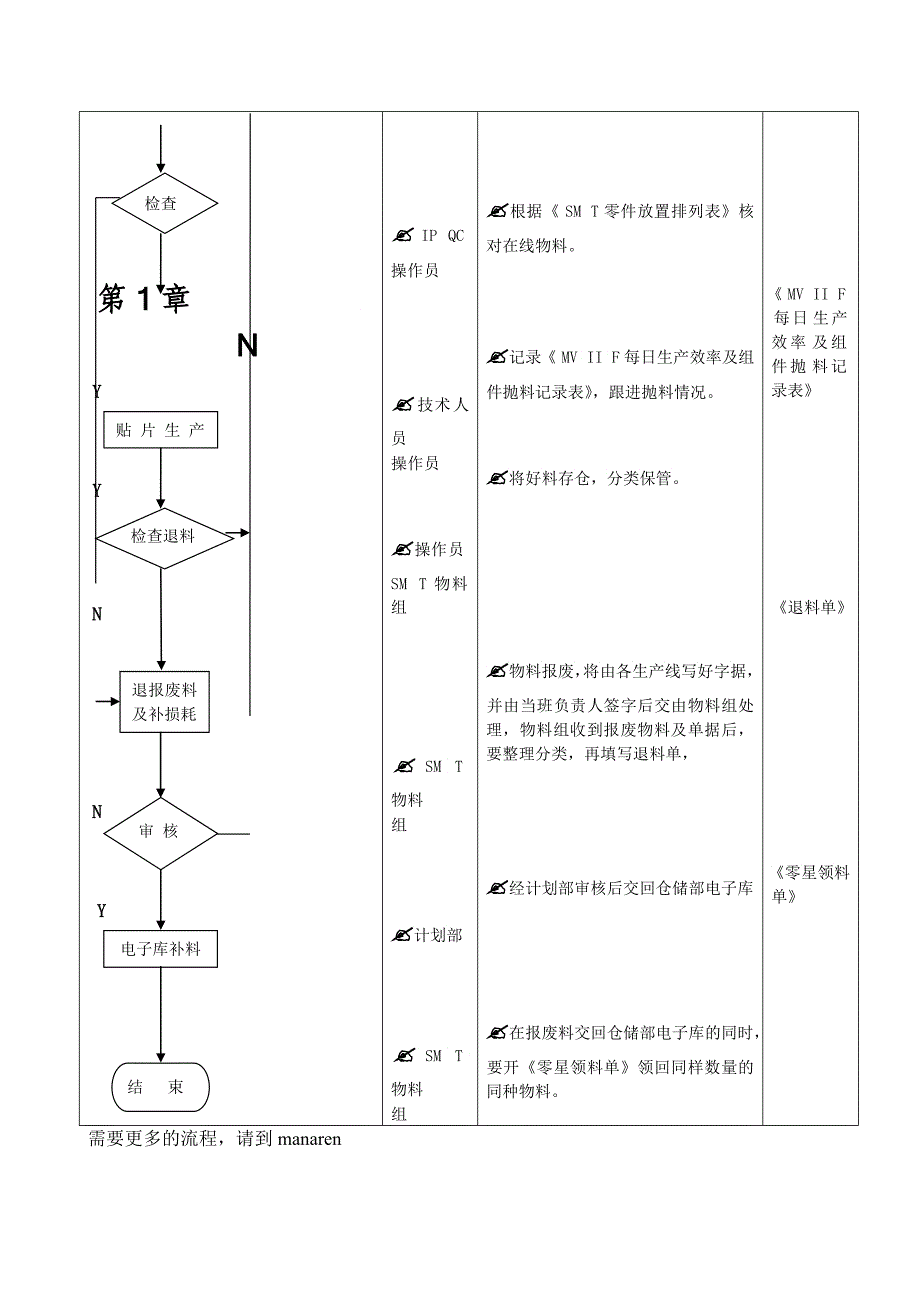 SM部物料运作流程_第3页