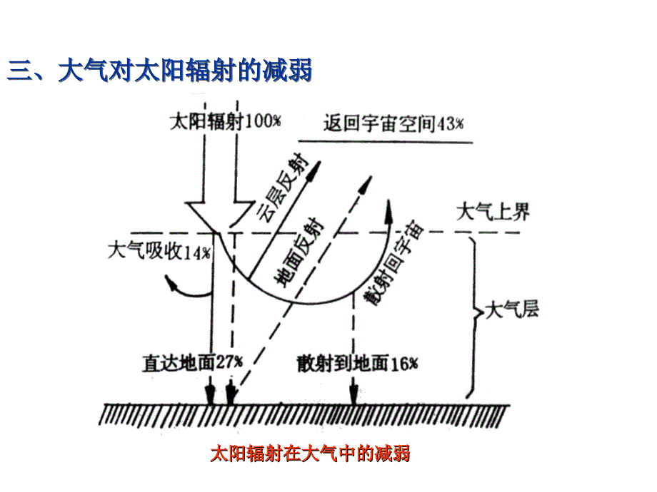 大气的受热过程原理图_第1页