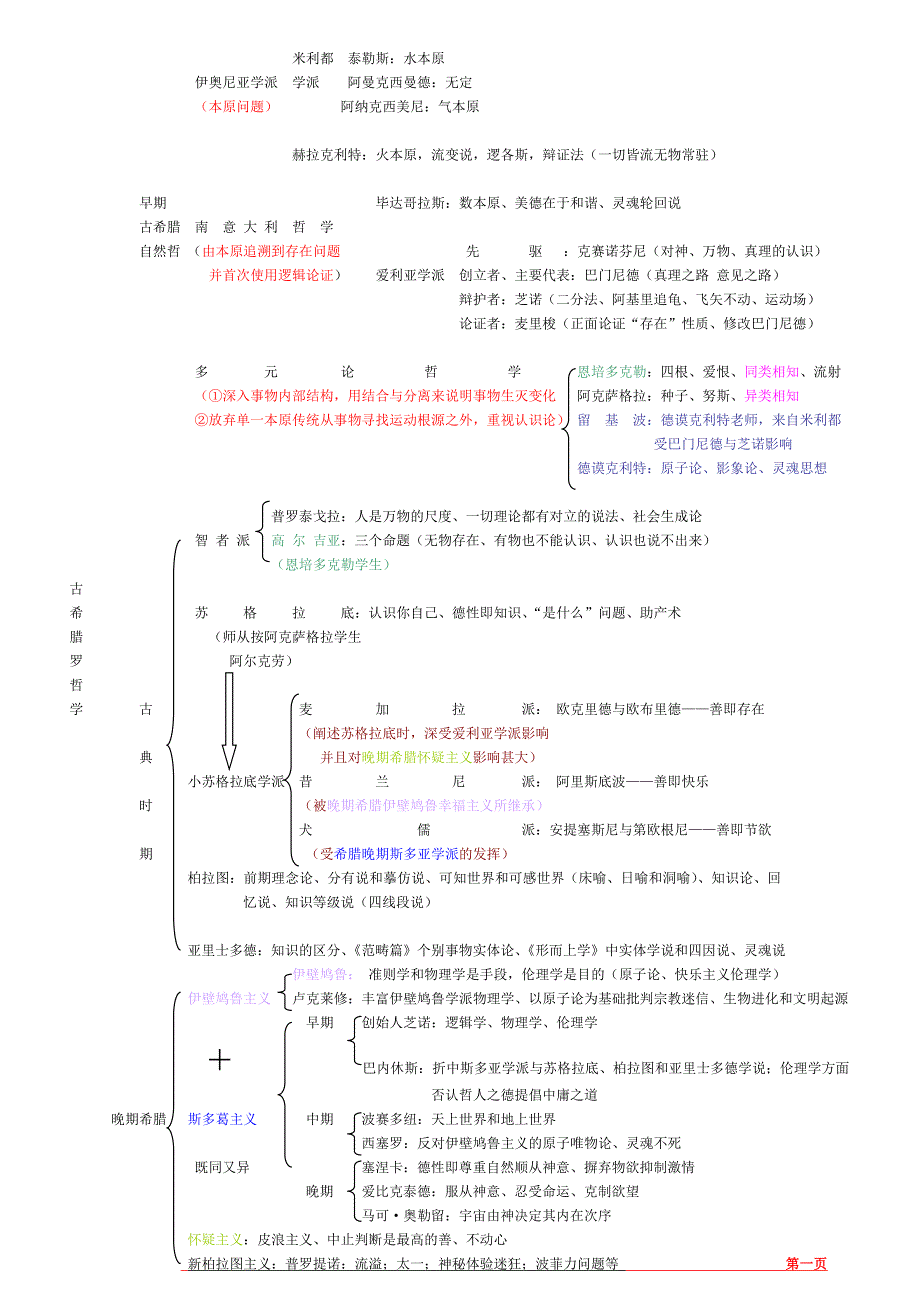 西方哲学史知识点整理_第1页