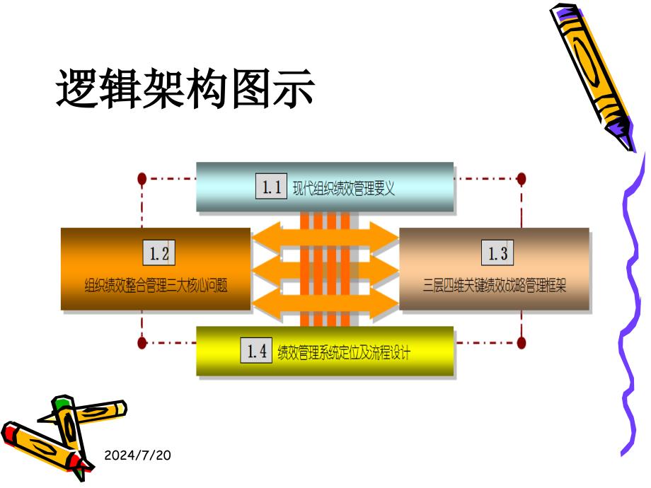 HR全新讲义《现代绩效管理》课件_第2页