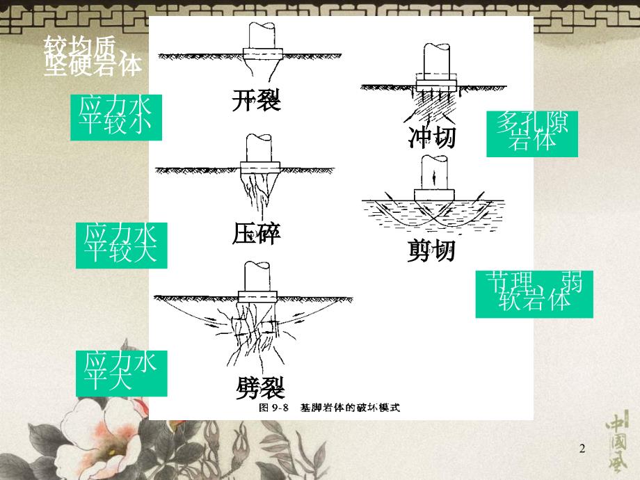 第三节岩基的承载能力岩基的承载能力与岩基的系列破坏模_第2页